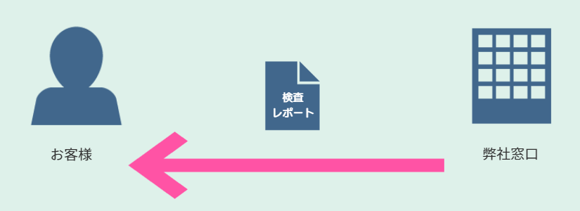 REACH分析・RoHS分析のエコ分析納品の解説図